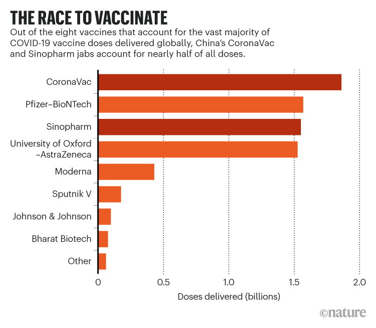 THE RACE TO VACCINATE. Chart showing that Chinas CoronaVac and Sinopharm jabs account for nearly half of all doses.